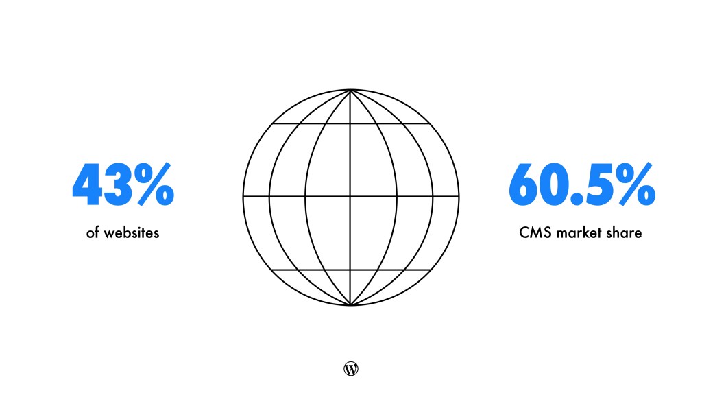Globe graphic noting 43% of websites and 60.5% CMS market share